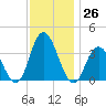 Ludlam Bay tide chart for Saturday, November 26, 2022