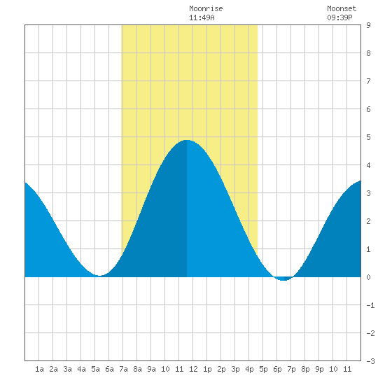 Ludlam Bay tide chart for Monday, November 28, 2022