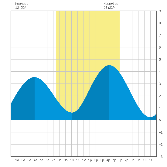 Ludlam Bay tide chart for Wednesday, November 2, 2022
