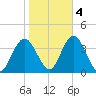 Ludlam Bay tide chart for Friday, November 4, 2022