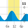 Ludlam Bay tide chart for Sunday, December 11, 2022