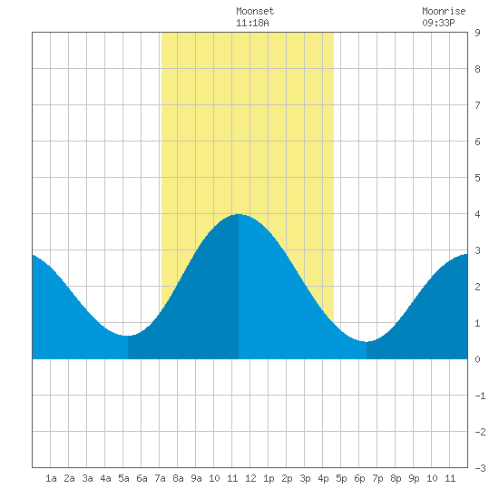 Ludlam Bay tide chart for Tuesday, December 13, 2022