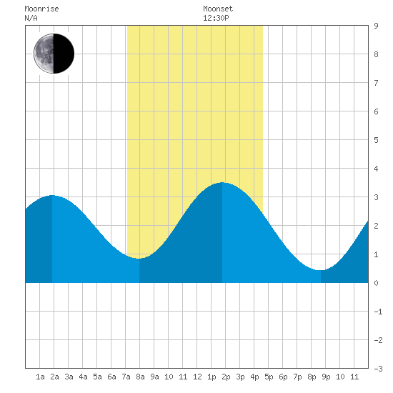 Ludlam Bay tide chart for Friday, December 16, 2022