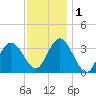 Ludlam Bay tide chart for Thursday, December 1, 2022