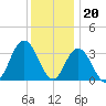 Ludlam Bay tide chart for Tuesday, December 20, 2022