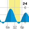 Ludlam Bay tide chart for Saturday, December 24, 2022