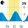 Ludlam Bay tide chart for Thursday, December 29, 2022