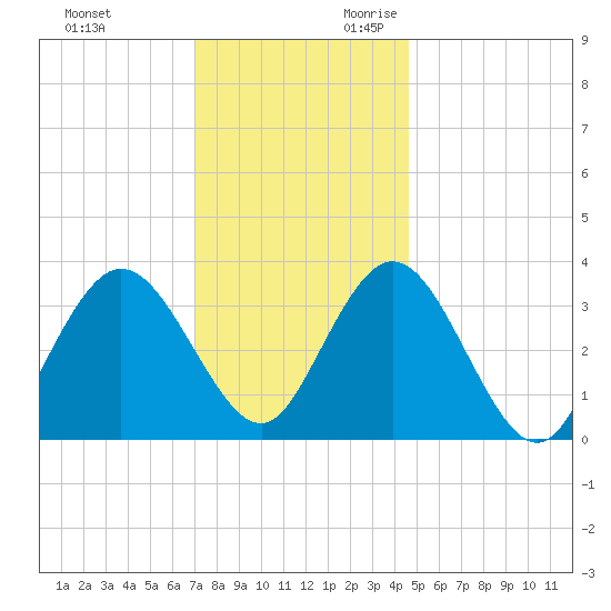 Ludlam Bay tide chart for Friday, December 2, 2022