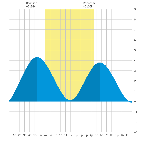 Ludlam Bay tide chart for Sunday, December 4, 2022