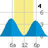 Ludlam Bay tide chart for Sunday, December 4, 2022