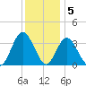 Ludlam Bay tide chart for Monday, December 5, 2022