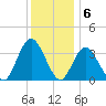 Ludlam Bay tide chart for Tuesday, December 6, 2022