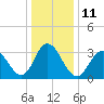 Ludlam Bay tide chart for Wednesday, January 11, 2023