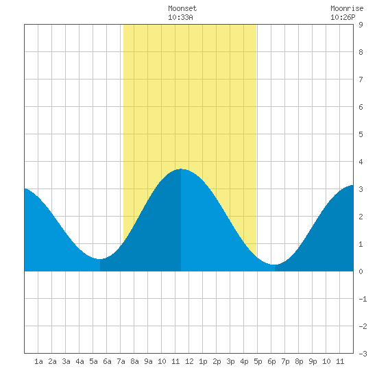 Ludlam Bay tide chart for Thursday, January 12, 2023