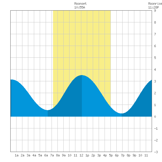Ludlam Bay tide chart for Friday, January 13, 2023