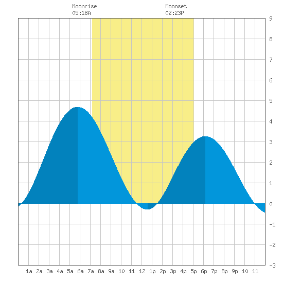 Ludlam Bay tide chart for Thursday, January 19, 2023