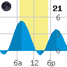 Ludlam Bay tide chart for Saturday, January 21, 2023