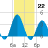Ludlam Bay tide chart for Sunday, January 22, 2023