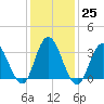 Ludlam Bay tide chart for Wednesday, January 25, 2023