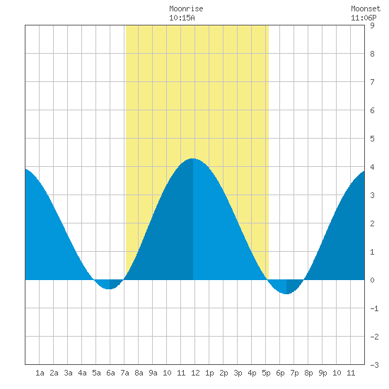 Ludlam Bay tide chart for Thursday, January 26, 2023