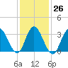 Ludlam Bay tide chart for Thursday, January 26, 2023