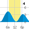 Ludlam Bay tide chart for Wednesday, January 4, 2023
