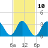 Ludlam Bay tide chart for Friday, February 10, 2023