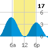 Ludlam Bay tide chart for Friday, February 17, 2023