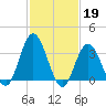 Ludlam Bay tide chart for Sunday, February 19, 2023