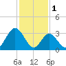 Ludlam Bay tide chart for Wednesday, February 1, 2023