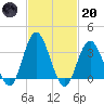 Ludlam Bay tide chart for Monday, February 20, 2023