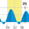 Ludlam Bay tide chart for Tuesday, February 21, 2023