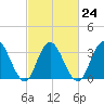 Ludlam Bay tide chart for Friday, February 24, 2023