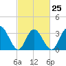 Ludlam Bay tide chart for Saturday, February 25, 2023
