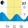 Ludlam Bay tide chart for Monday, February 27, 2023