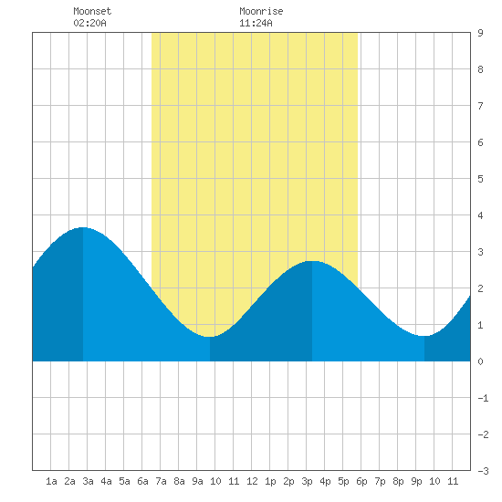 Ludlam Bay tide chart for Tuesday, February 28, 2023