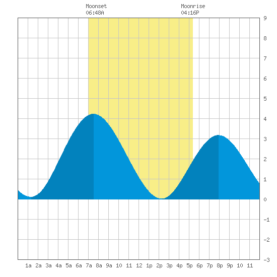 Ludlam Bay tide chart for Saturday, February 4, 2023