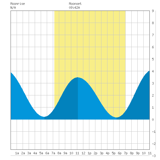 Ludlam Bay tide chart for Sunday, March 12, 2023