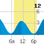 Ludlam Bay tide chart for Sunday, March 12, 2023