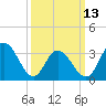 Ludlam Bay tide chart for Monday, March 13, 2023