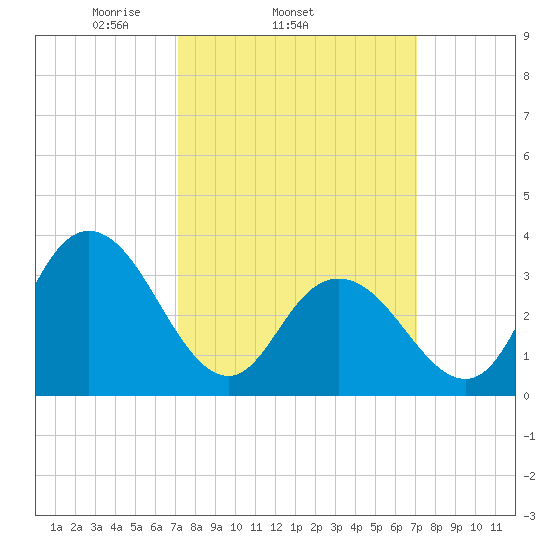 Ludlam Bay tide chart for Wednesday, March 15, 2023