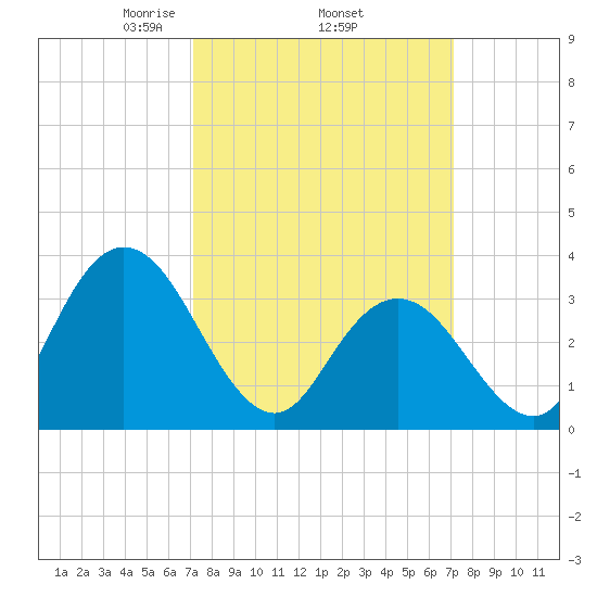 Ludlam Bay tide chart for Thursday, March 16, 2023