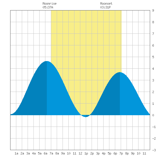 Ludlam Bay tide chart for Saturday, March 18, 2023