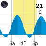 Ludlam Bay tide chart for Tuesday, March 21, 2023