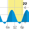 Ludlam Bay tide chart for Wednesday, March 22, 2023