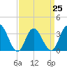 Ludlam Bay tide chart for Saturday, March 25, 2023