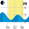 Ludlam Bay tide chart for Tuesday, March 28, 2023