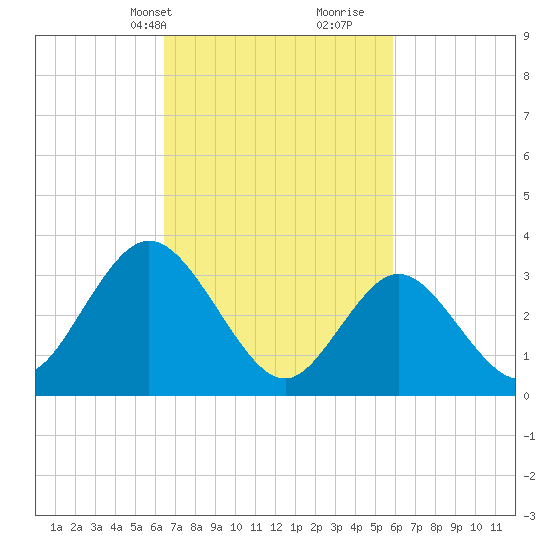 Ludlam Bay tide chart for Friday, March 3, 2023