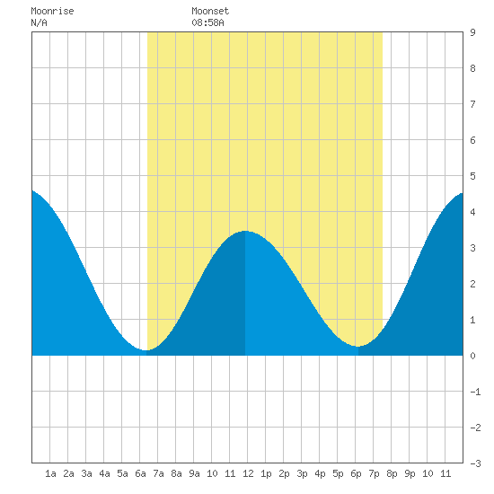 Ludlam Bay tide chart for Monday, April 10, 2023