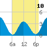 Ludlam Bay tide chart for Monday, April 10, 2023
